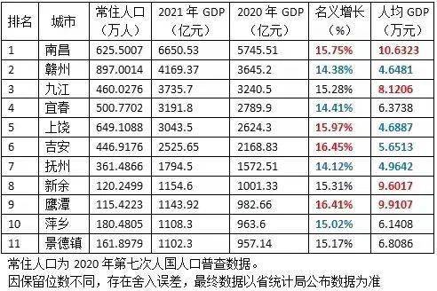 江西经济发展城市排名_江西省内城市经济排名_江西省城市经济排名